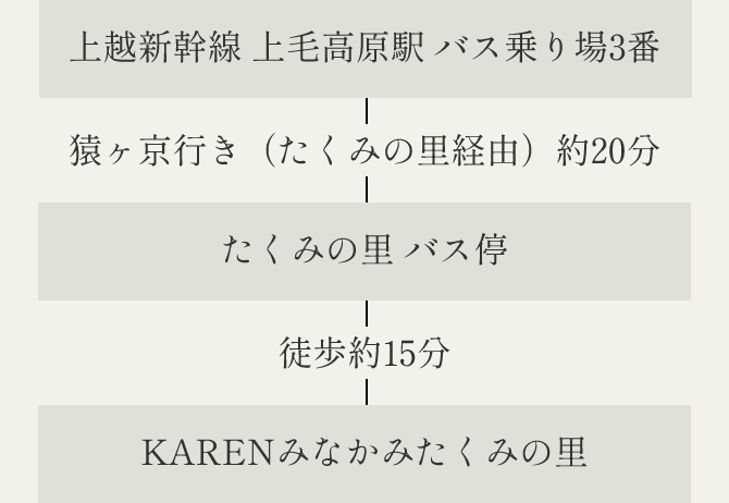 上越新幹線上毛高原駅バス乗り場3番から猿ヶ京行き（たくみの里経由）乗車約20分でたくみの里バス停着。バス停から徒歩で約15分、KARENみなかみたくみの里着。