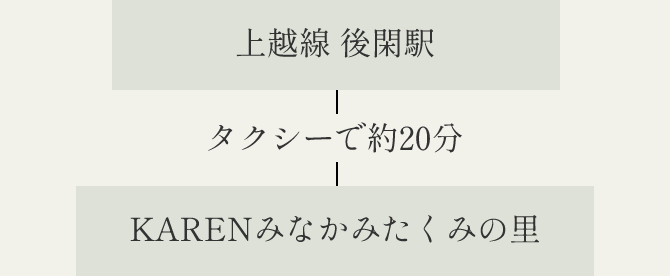 上越線後閑駅からタクシーで約20分でKARENみなかみたくみの里着。