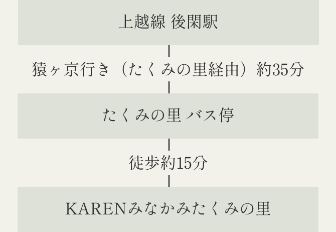 上越線後閑駅から猿ヶ京行き（たくみの里経由）で約35分でたくみの里バス停着。バス停から徒歩で約15分、KARENみなかみたくみの里着。