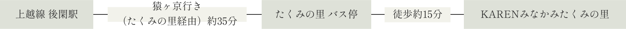 上越線後閑駅から猿ヶ京行き（たくみの里経由）で約35分でたくみの里バス停着。バス停から徒歩で約15分、KARENみなかみたくみの里着。