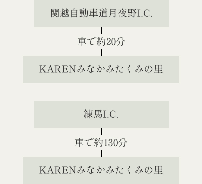 関越自動車道月夜野I.C.から車で約20分でKARENみなかみたくみの里着。
練馬I.C.から車で約130分でKARENみなかみたくみの里着。