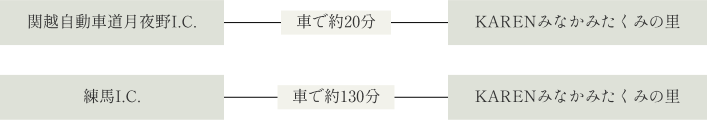 関越自動車道月夜野I.C.から車で約20分でKARENみなかみたくみの里着。
練馬I.C.から車で約130分でKARENみなかみたくみの里着。